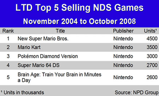 Illustration for article titled And The Best-Selling DS, PSP Games Of All Time Are...